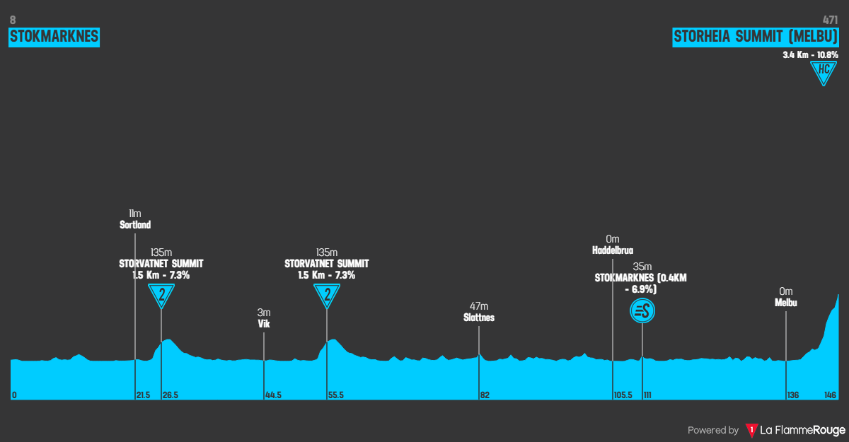 Etappe 3 Stokmarknes - Storheia Summit (Melbu) Profil