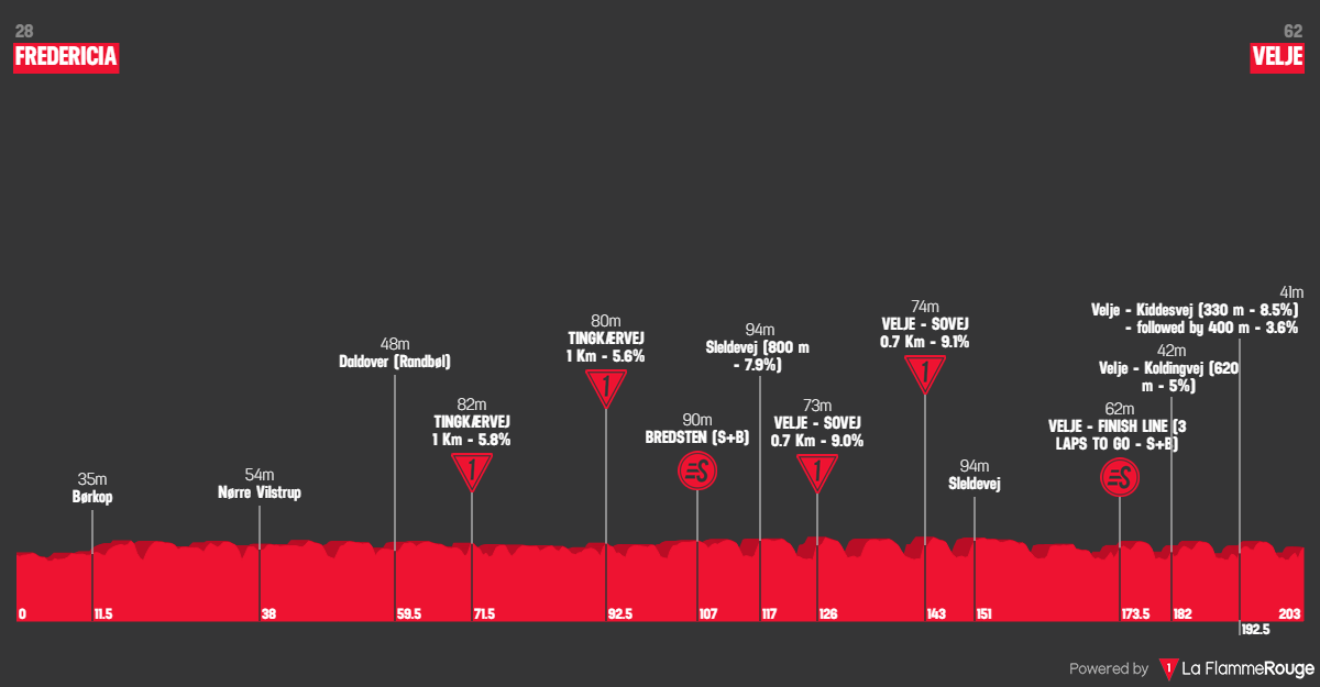 Etappe 3 Fredericia - Vejle Profil