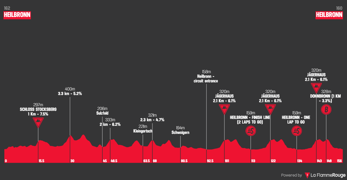 Etappe 4 Heilbronn - Heilbronn Profil