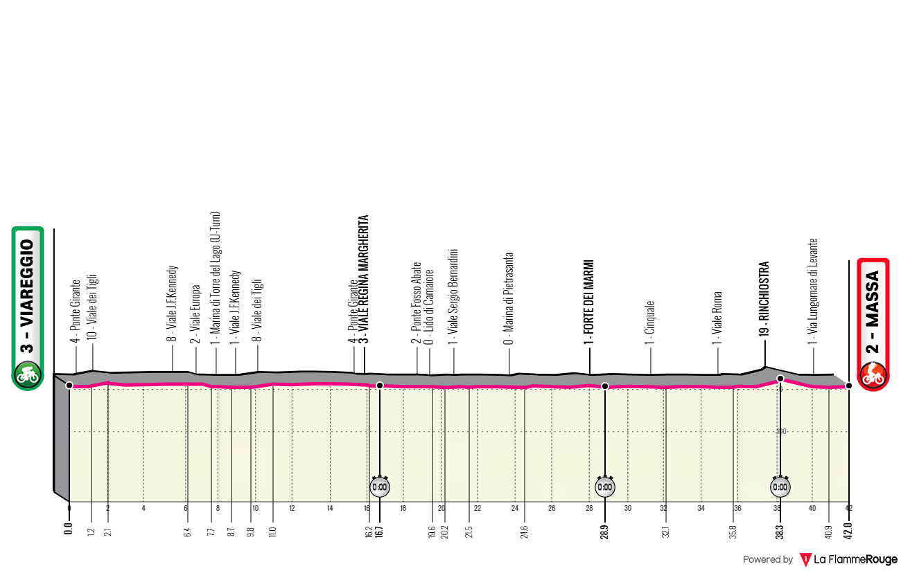 Etappe 10 Viareggio - Massa Profil