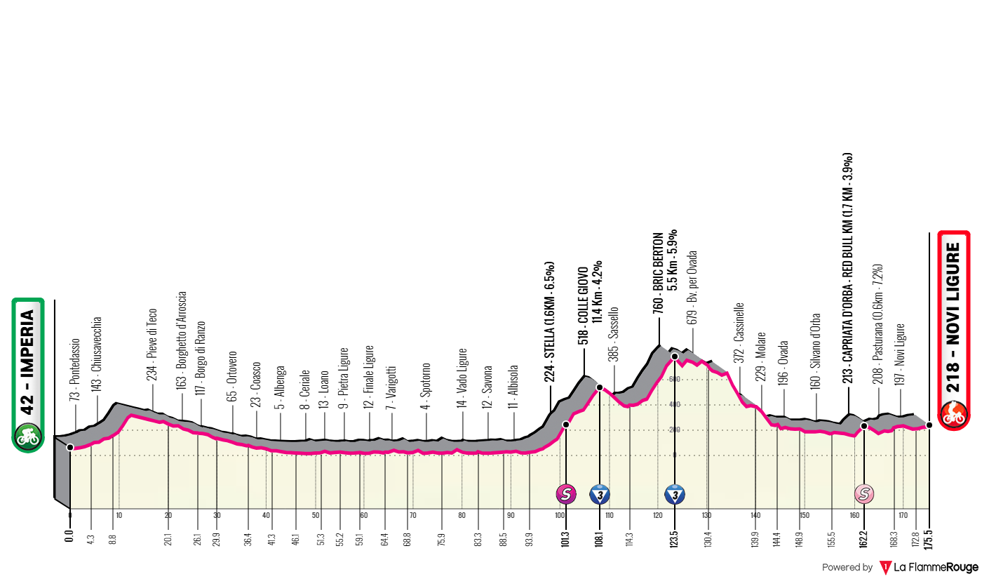 Etappe 12 Imperia - Novi Ligure Profil