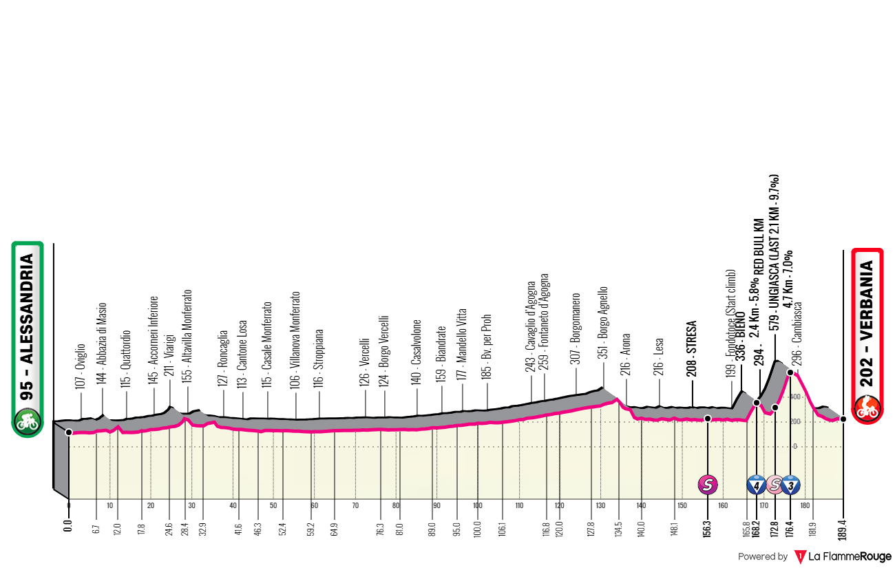 Etappe 13 Alessandria - Verbania Profil