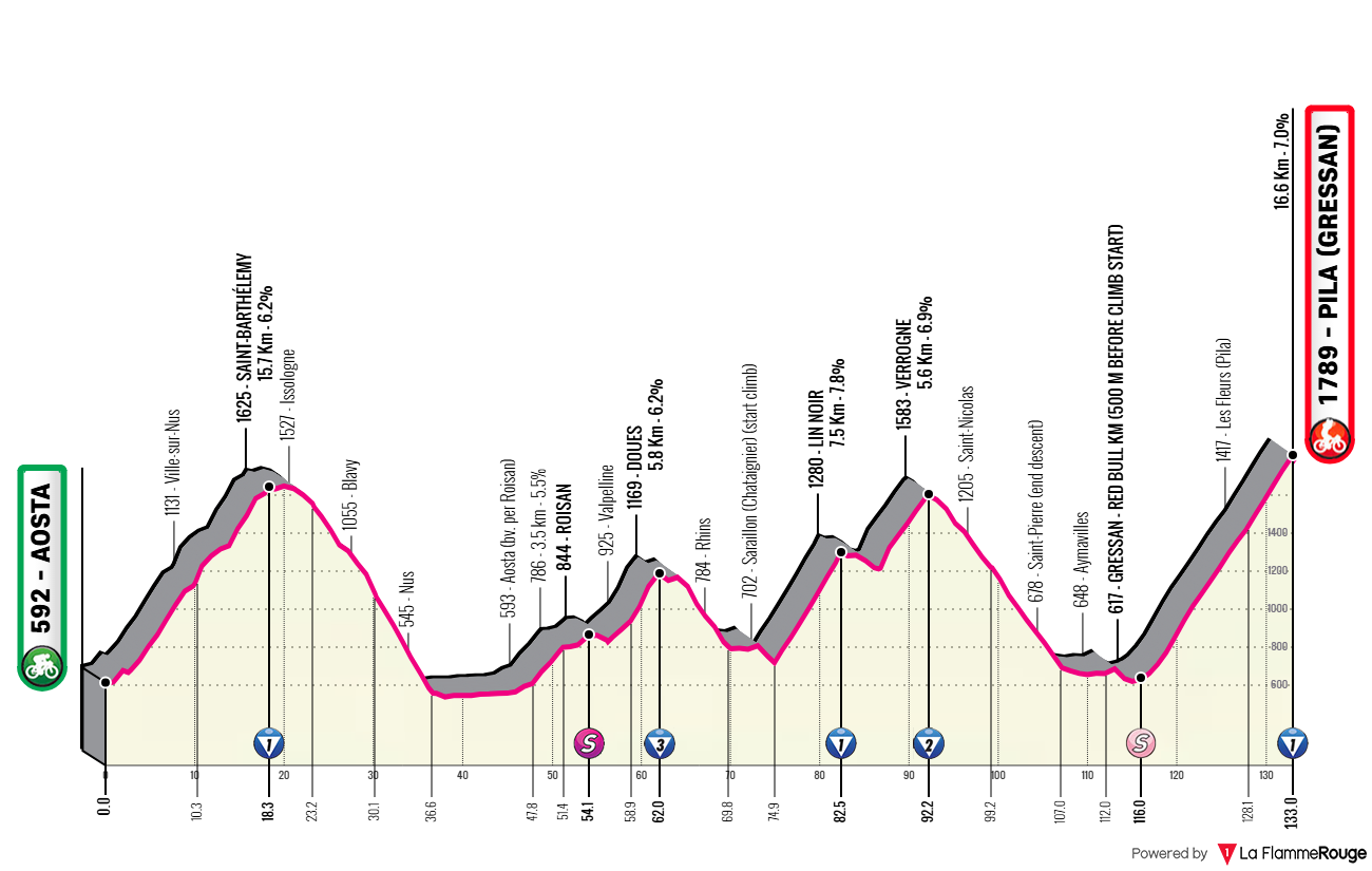 Etappe 14 Aosta - Pila (Gressan) Profil