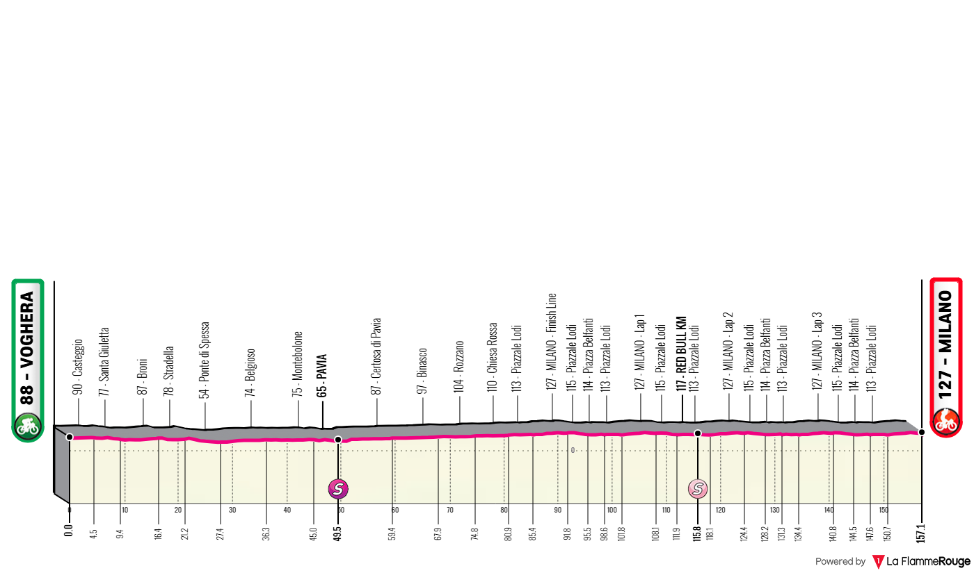 Etappe 15 Voghera - Milan Profil