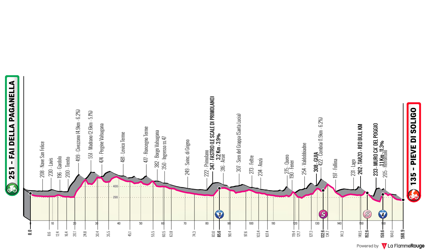 Etappe 18 Fai della Paganella - Pieve di Soligo Profil