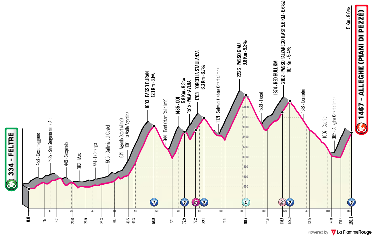 Etappe 19 Feltre - Alleghe (Piani di Pezzè) Profil