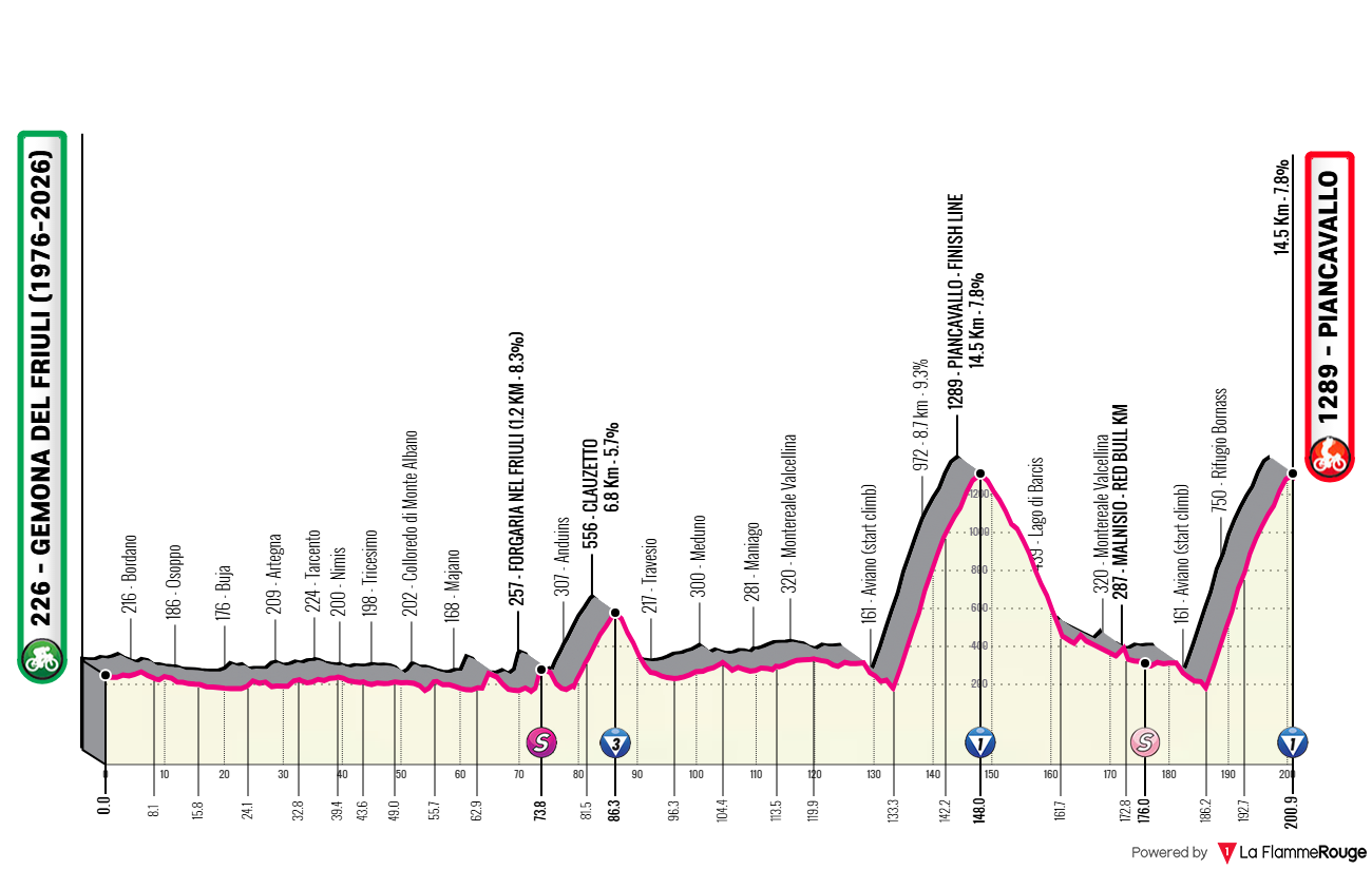 Etappe 20 Gemona del Friuli 1976-2026 - Piancavallo Profil