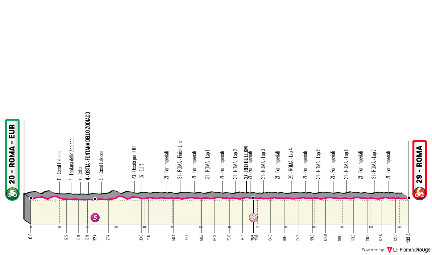 Etappe 21 Rome - Rome Profil
