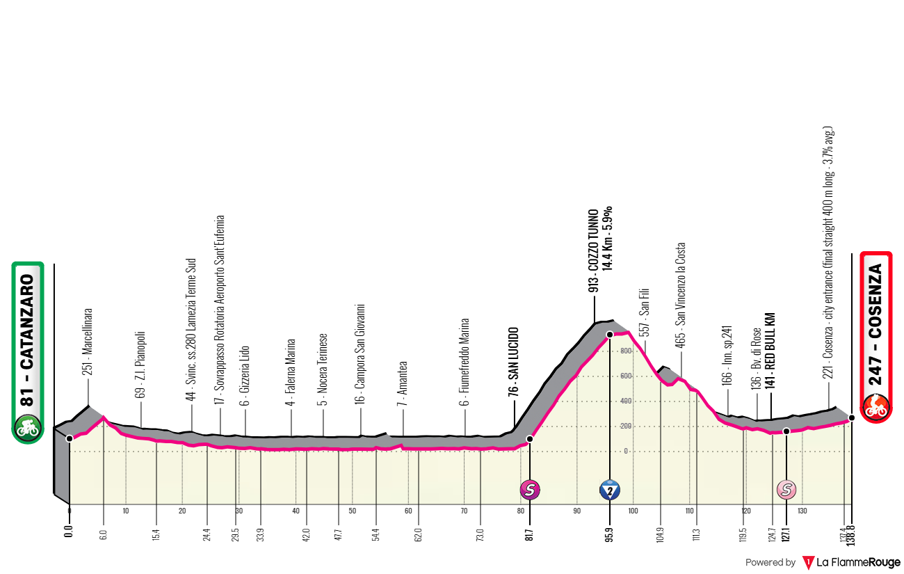 Etappe 4 Catanzaro - Cosenza Profil