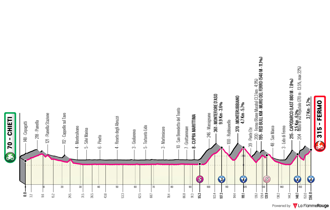 Etappe 8 Chieti - Fermo Profil
