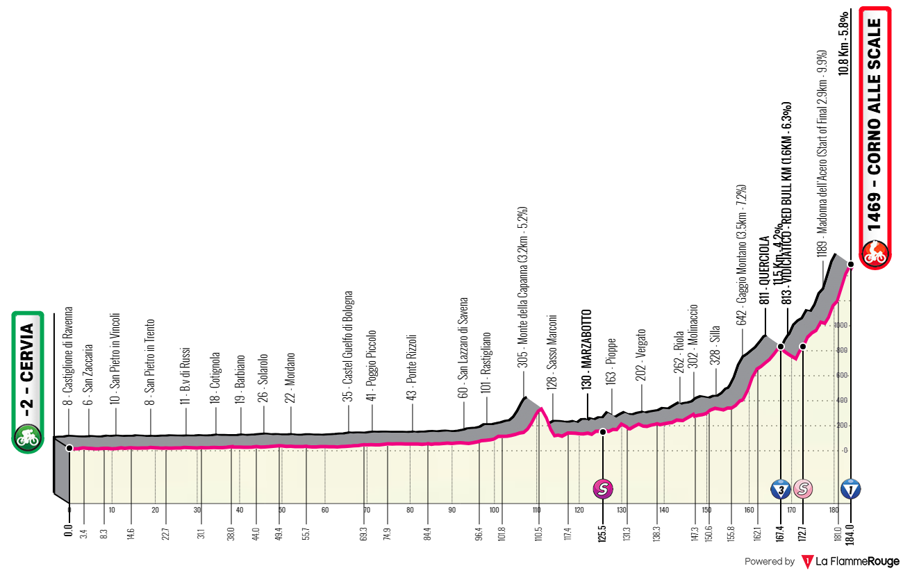 Etappe 9 Cervia - Corno alle Scale Profil