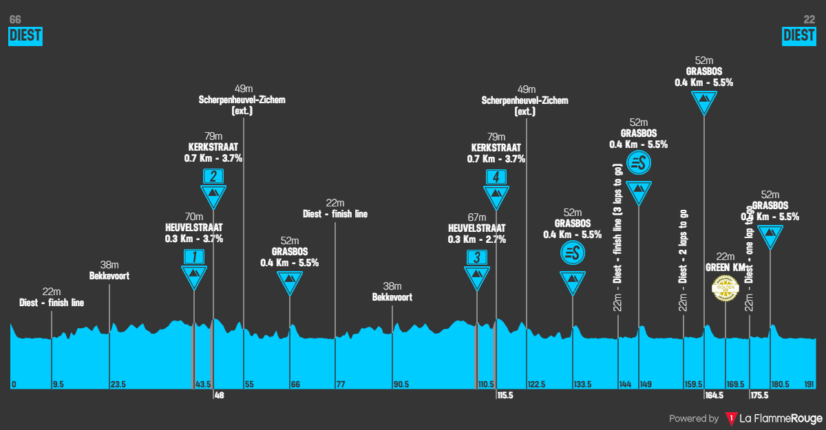 Etappe 1 Diest - Diest Profil
