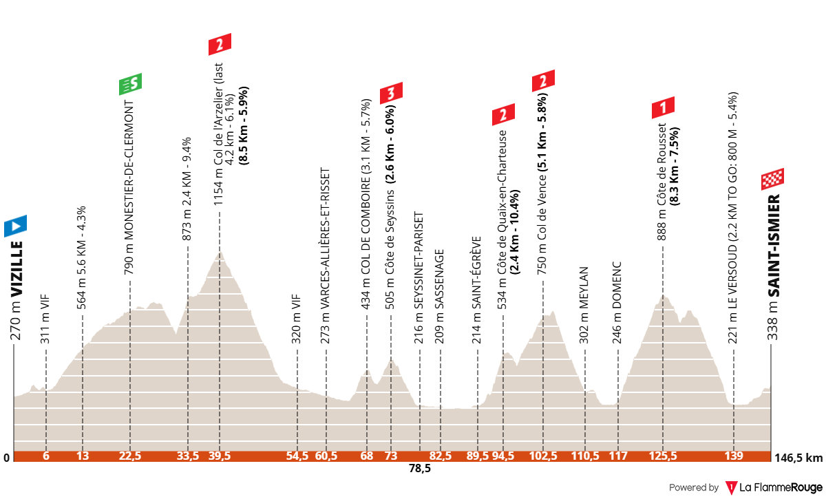 Tour Auvergne - Rhône-Alpes 2026 (Critérium du Dauphiné 2026) stage 1 profil