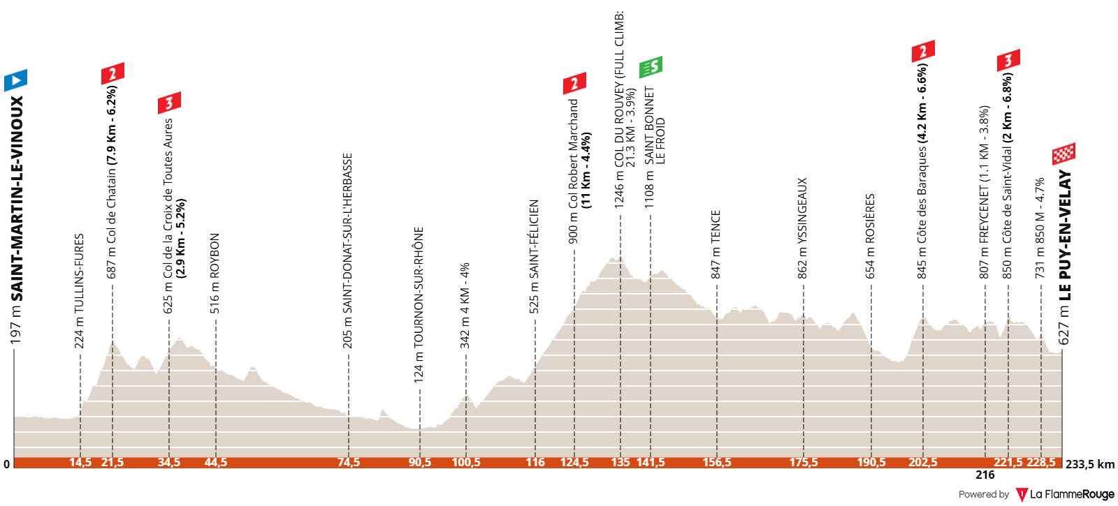 Tour Auvergne - Rhône-Alpes 2026 (Critérium du Dauphiné 2026) stage 2 profil