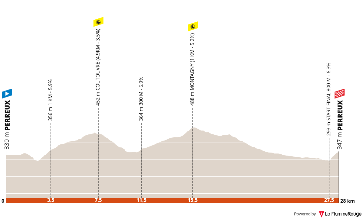 Tour Auvergne - Rhône-Alpes 2026 (Critérium du Dauphiné 2026) stage 3 profil