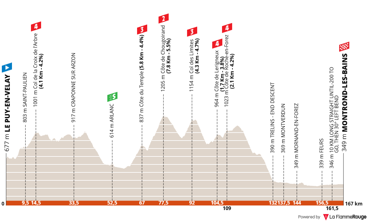 Etappe 4 Le Puy-en-Velay - Montrond-les-Bains Profil
