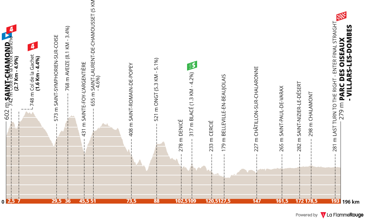 Tour Auvergne - Rhône-Alpes 2026 (Critérium du Dauphiné 2026) stage 5 profil