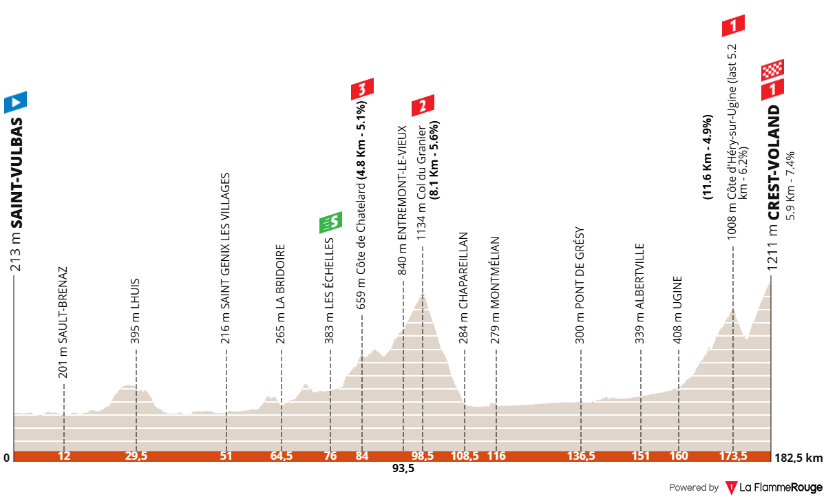 Tour Auvergne - Rhône-Alpes 2026 (Critérium du Dauphiné 2026) stage 6 profil