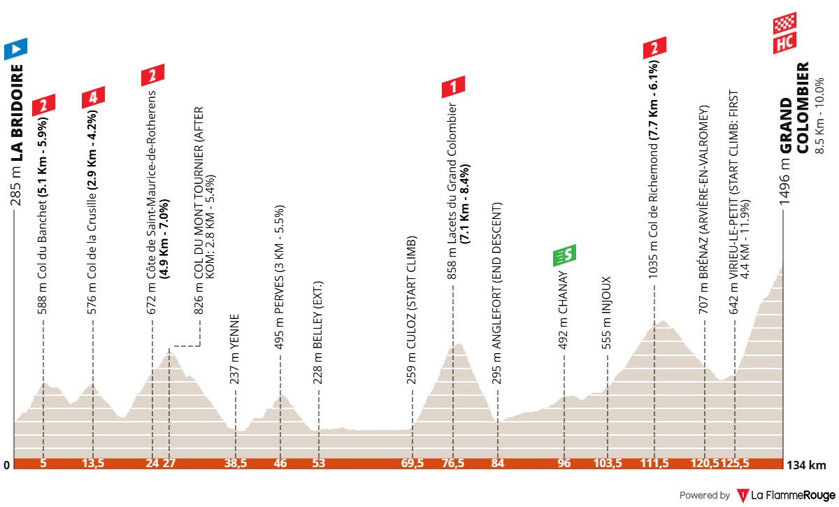 Tour Auvergne - Rhône-Alpes 2026 (Critérium du Dauphiné 2026) stage 7 profil