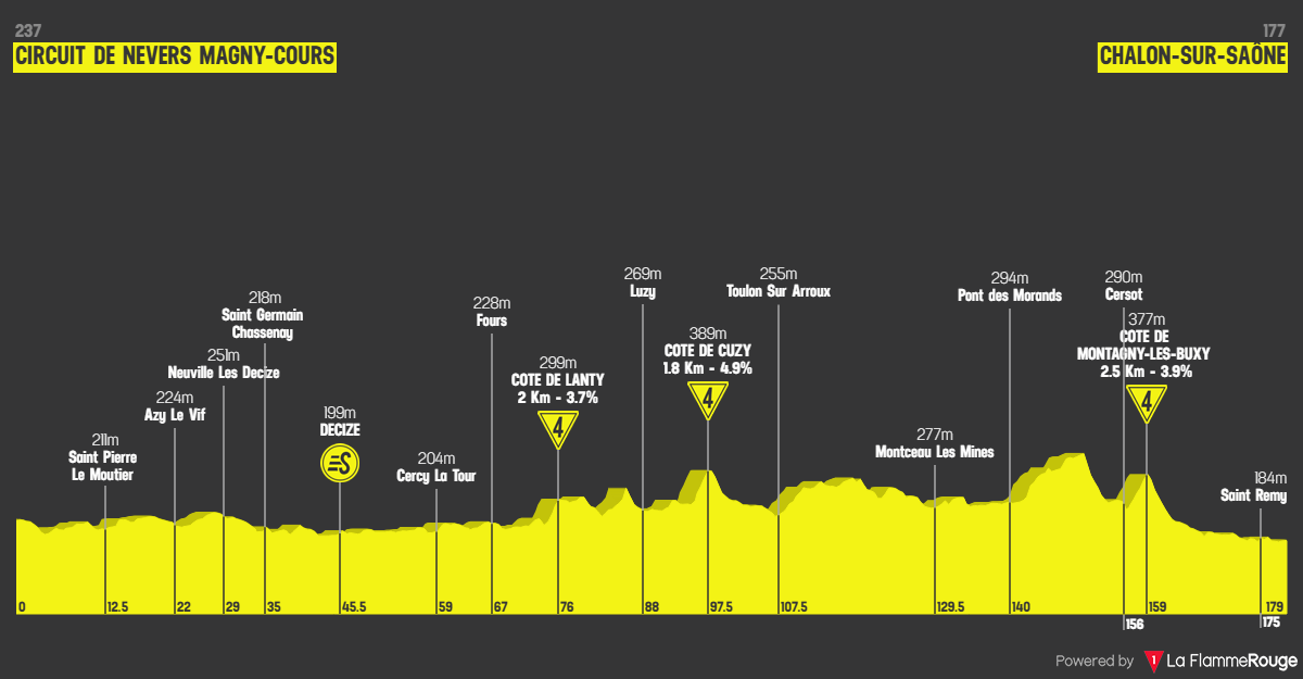 Etappe 12 Circuit Nevers Magny-Cours - Chalon-sur-Saône Profil