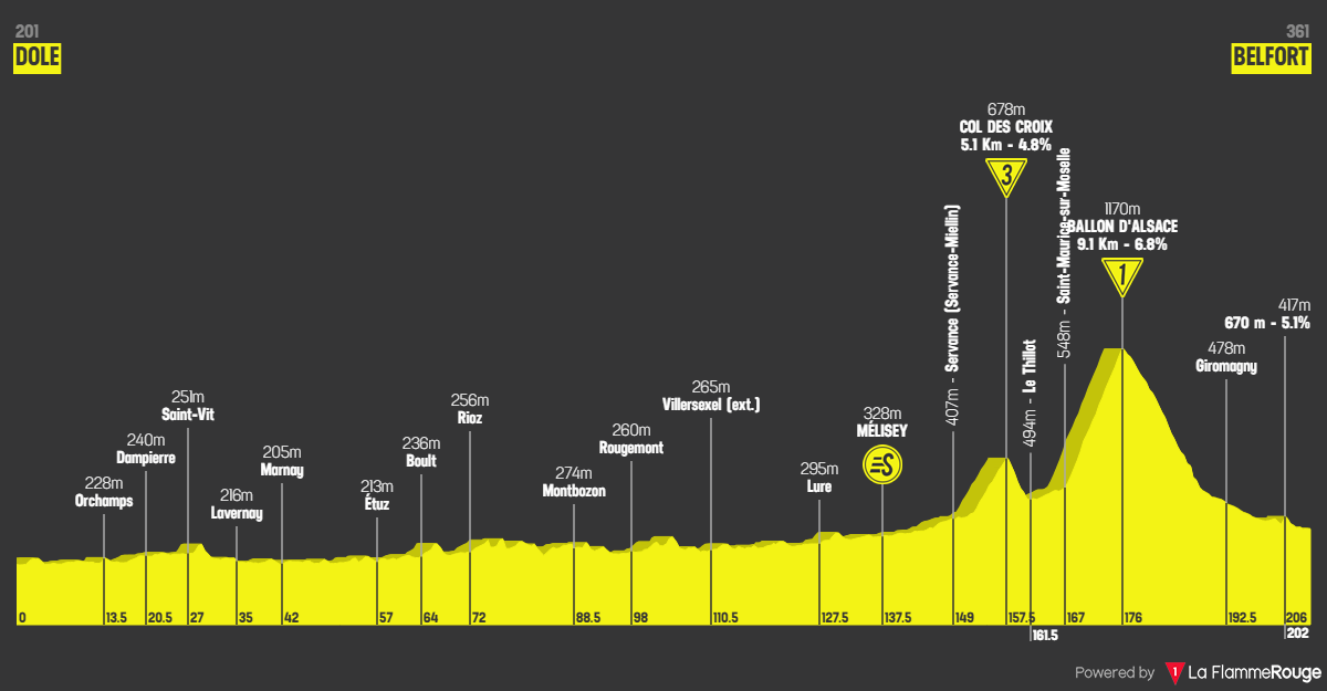 Etappe 13 Dole - Belfort Profil