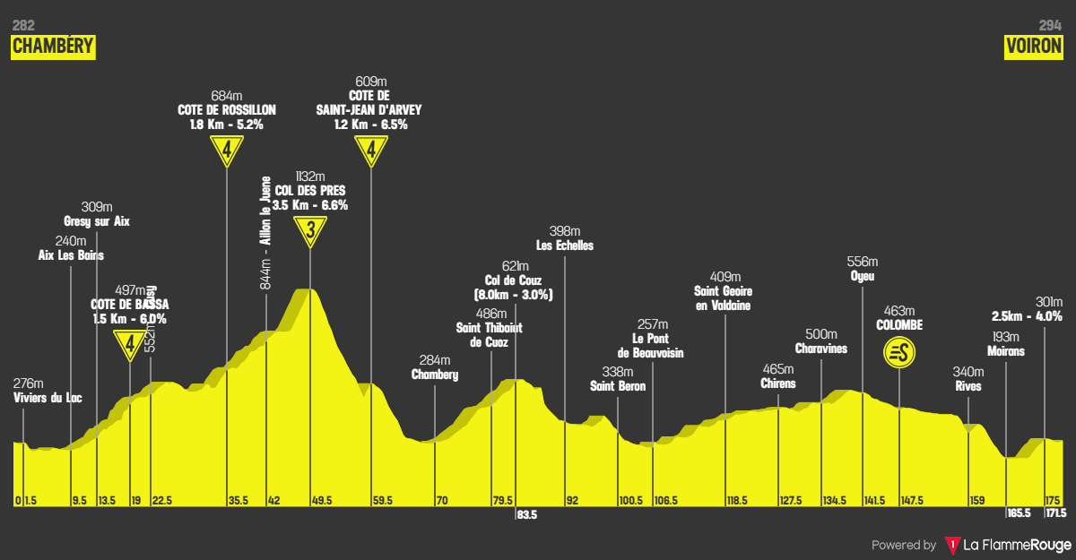 Etappe 17 Chambéry - Voiron Profil