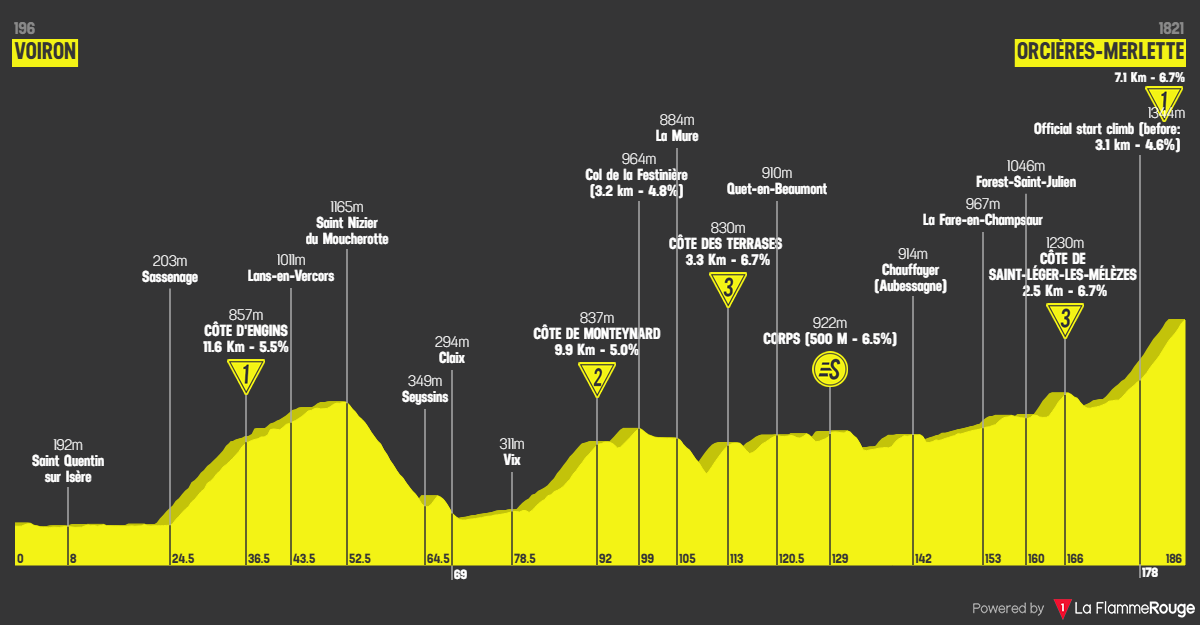 Etappe 18 Voiron - Orcières-Merlette Profil