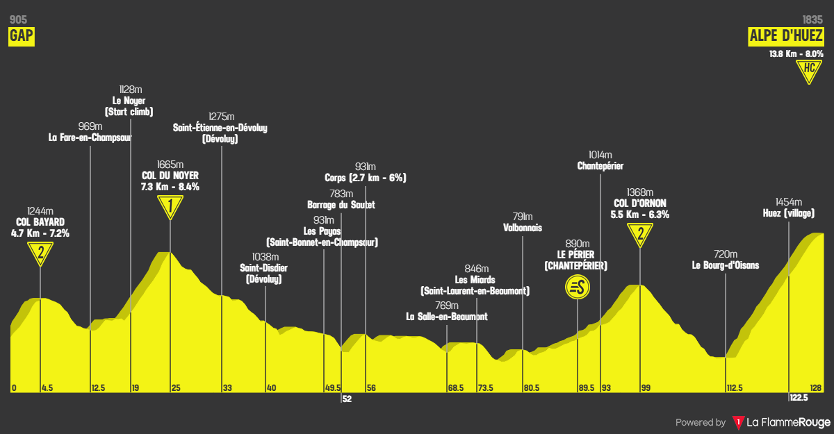 Etappe 19 Gap - Alpe d'Huez Profil