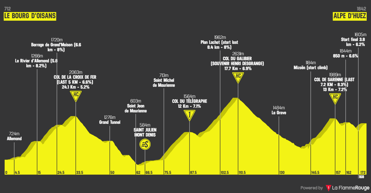 Etappe 20 Le Bourg d'Oisans - Alpe d'Huez Profil