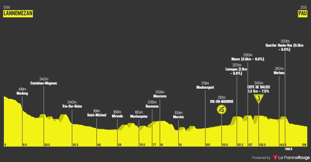 Etappe 5 Lannemezan - Pau Profil
