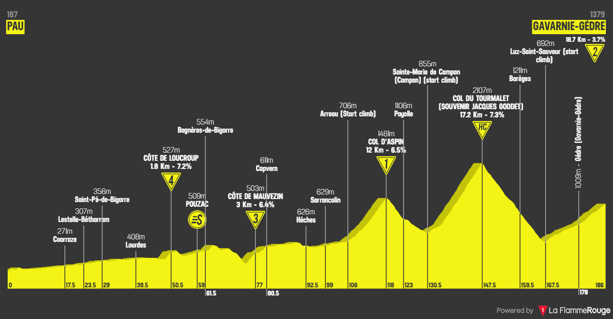 Etappe 6 Pau - Gavarnie-Gèdre Profil
