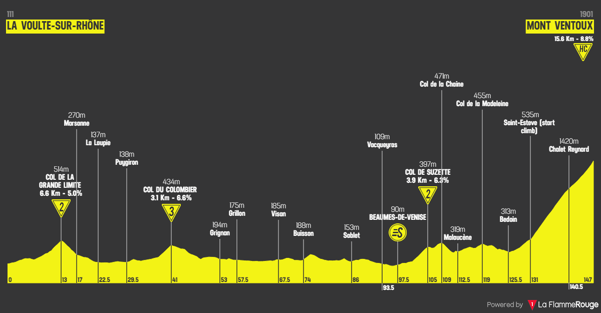 Etappe 7 La Voulte-sur-Rhône - Mont Ventoux Profil