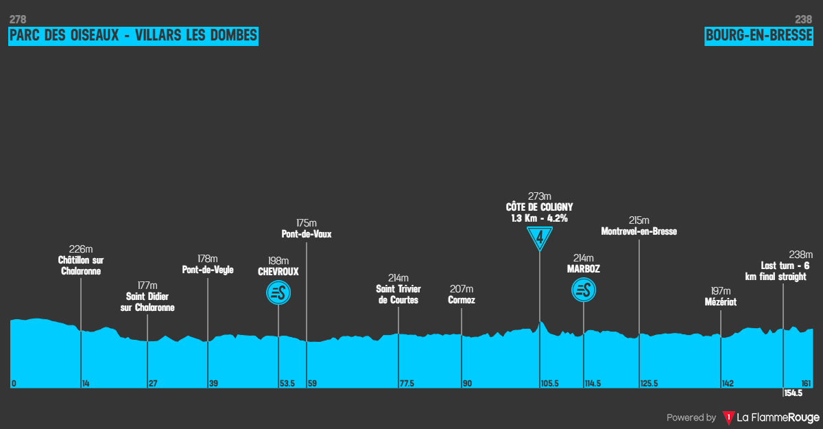Tour de l'Ain 2026 stage 1 profil