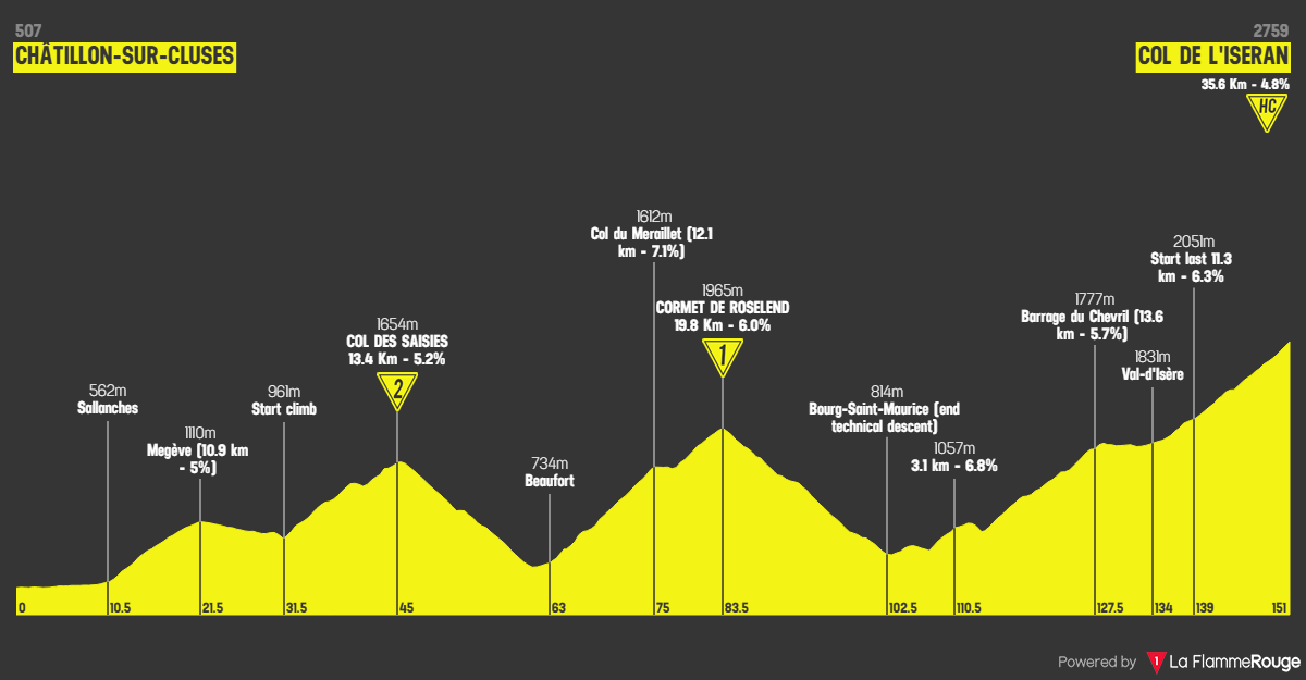 Etappe 6 Châtillon-sur-Cluses - Val d’Isère/Col de l'Iseran Profil
