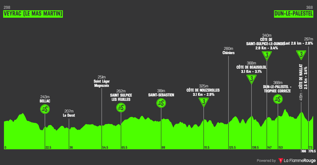 Tour du Limousin 2026 stage 1 profil