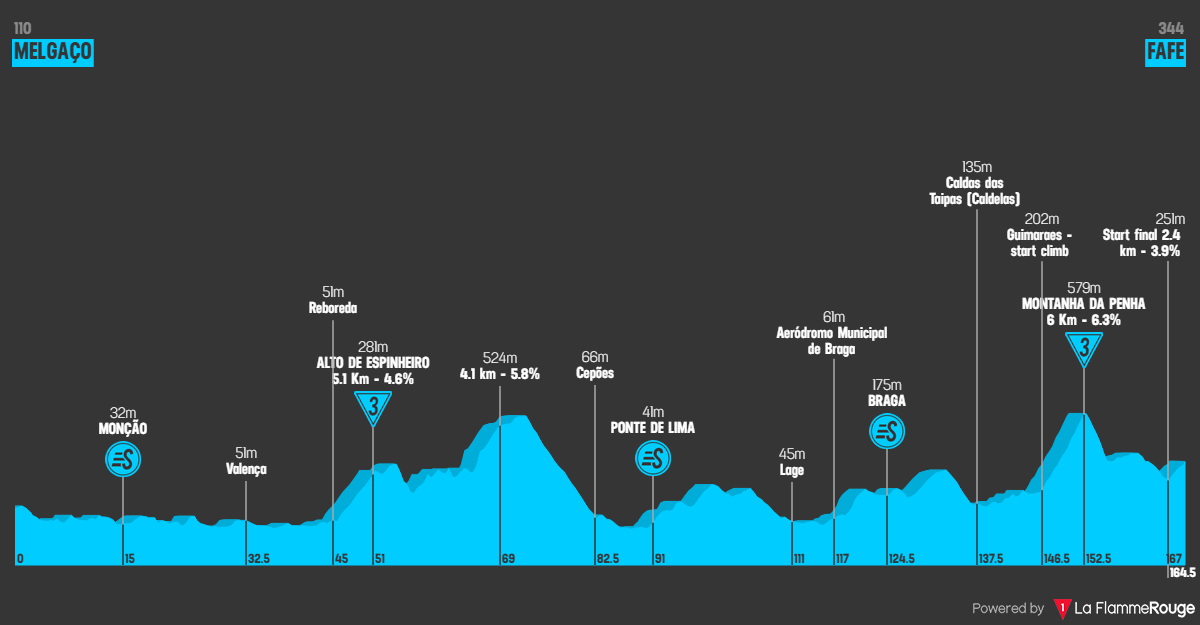 Volta a Portugal 2026 stage 8 profil