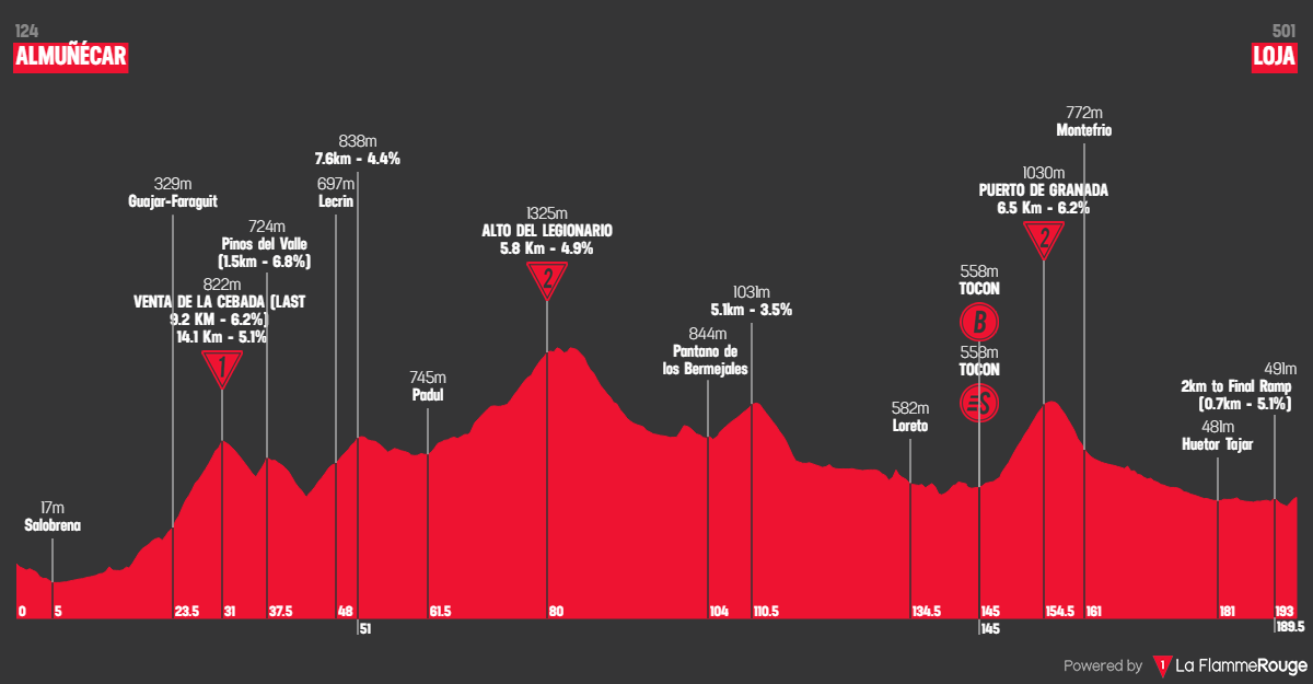 Etappe 13 Almuñécar - Loja Profil
