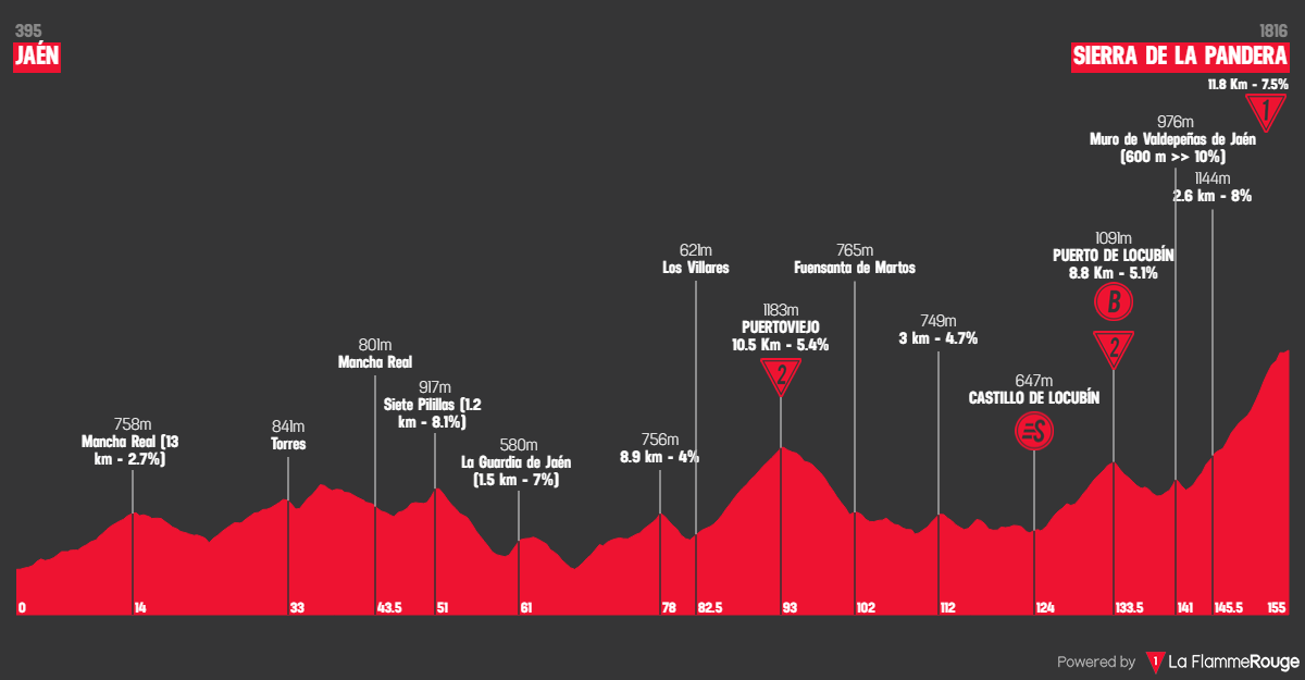 Etappe 14 Jaén - Sierra de la Pandera Profil
