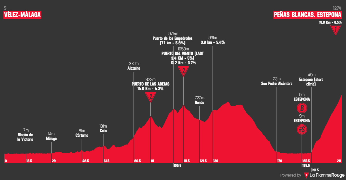 Etappe 19 Vélez-Málaga - Peñas Blancas. Estepona Profil