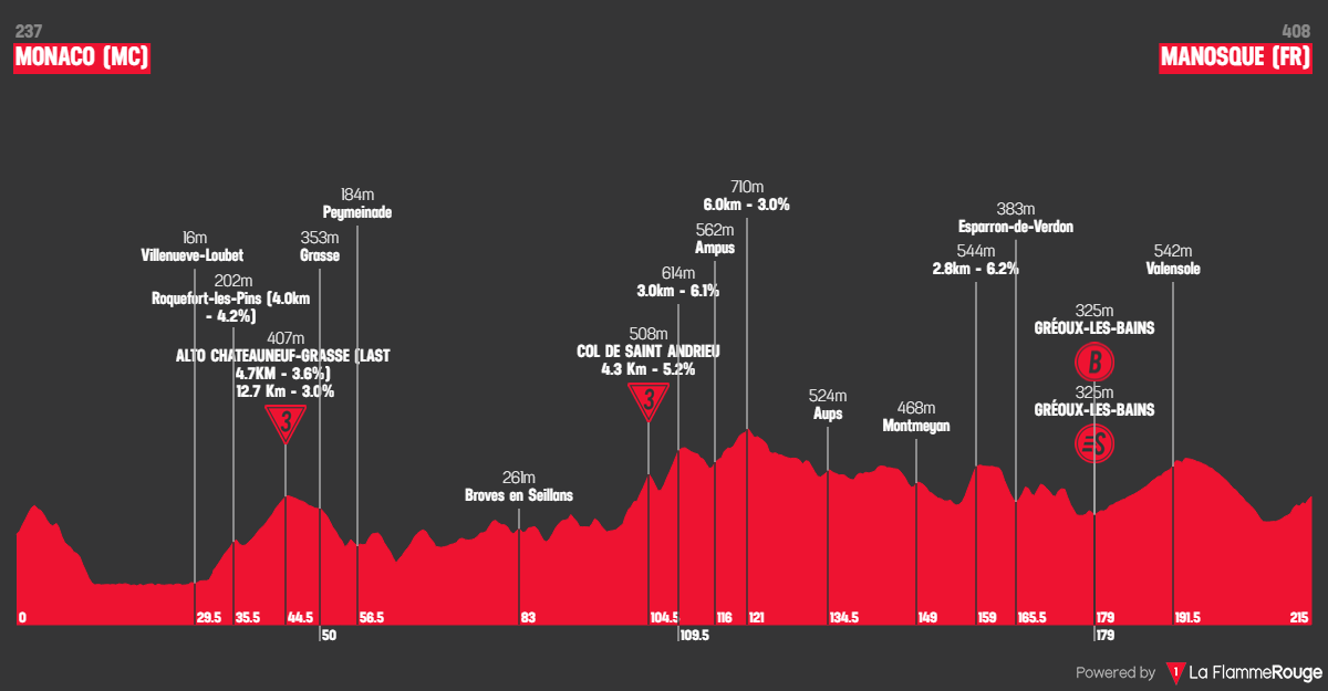 Vuelta a Espana 2026 stage 2 profil