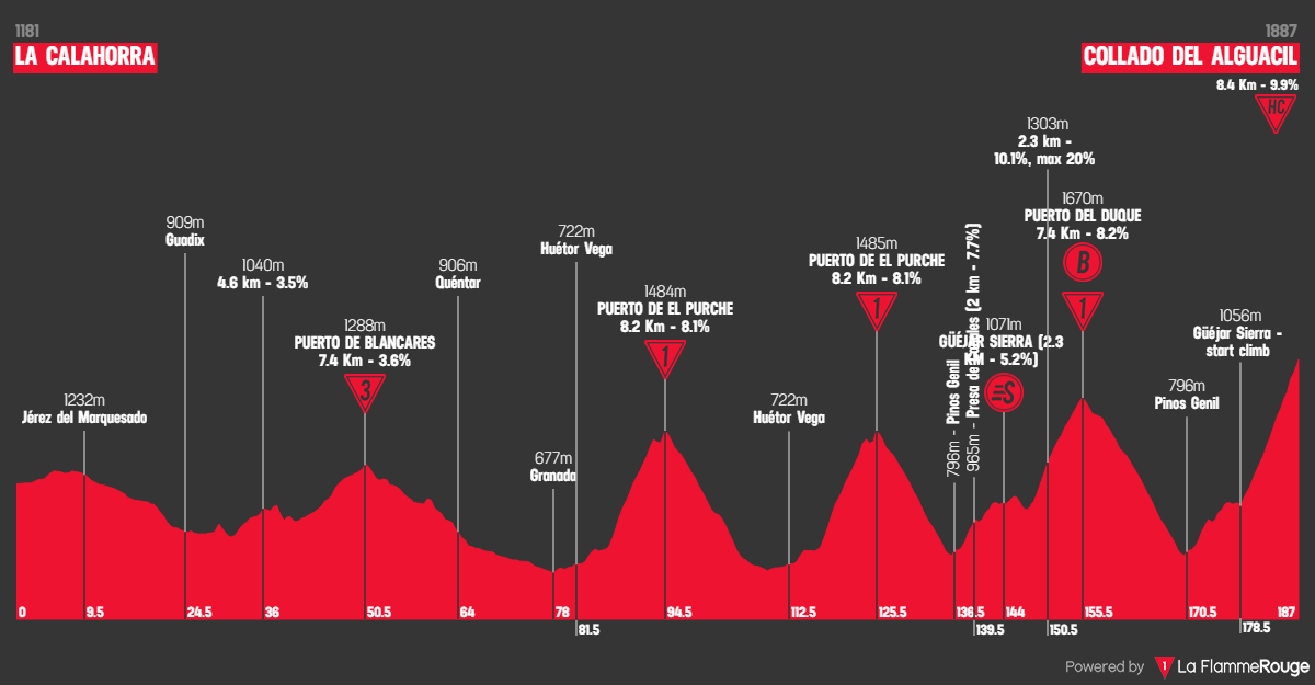 Etappe 20 La Calahorra - Collado del Alguacil Profil