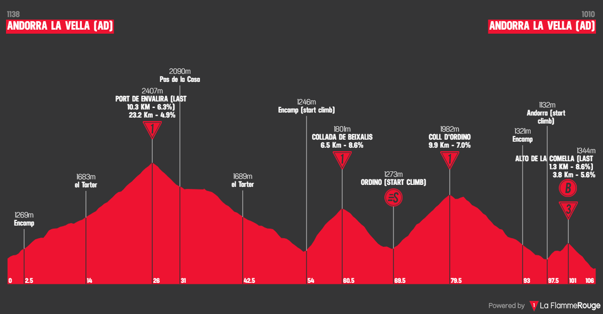 Vuelta a Espana 2026 stage 4 profil