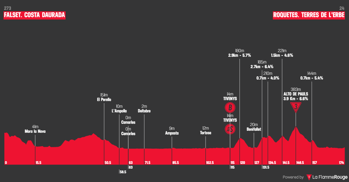 Vuelta a Espana 2026 stage 5 profil