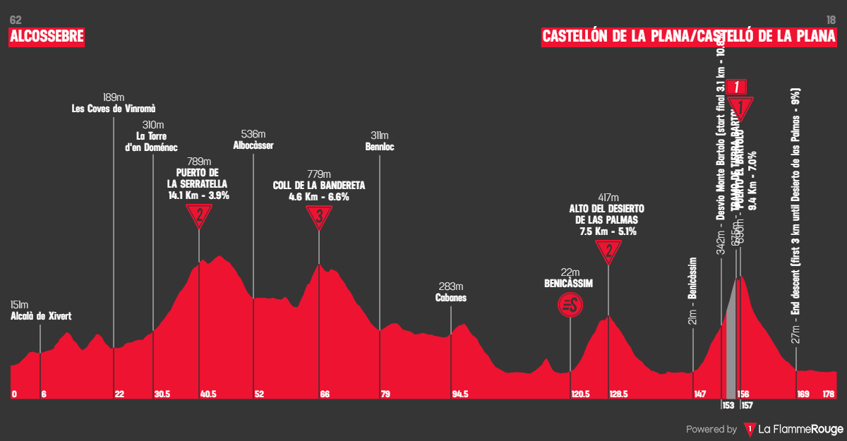 Vuelta a Espana 2026 stage 6 profil