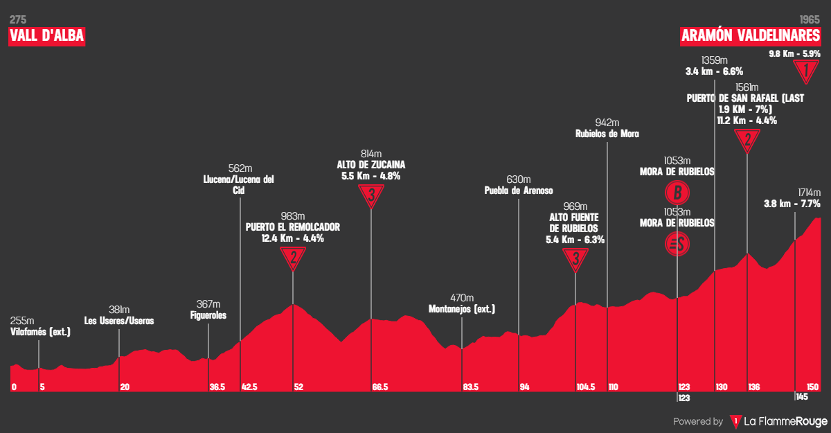 Vuelta a Espana 2026 stage 7 profil