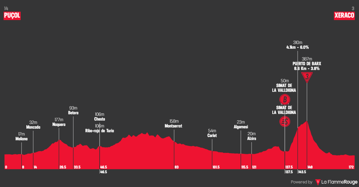 Vuelta a Espana 2026 stage 8 profil