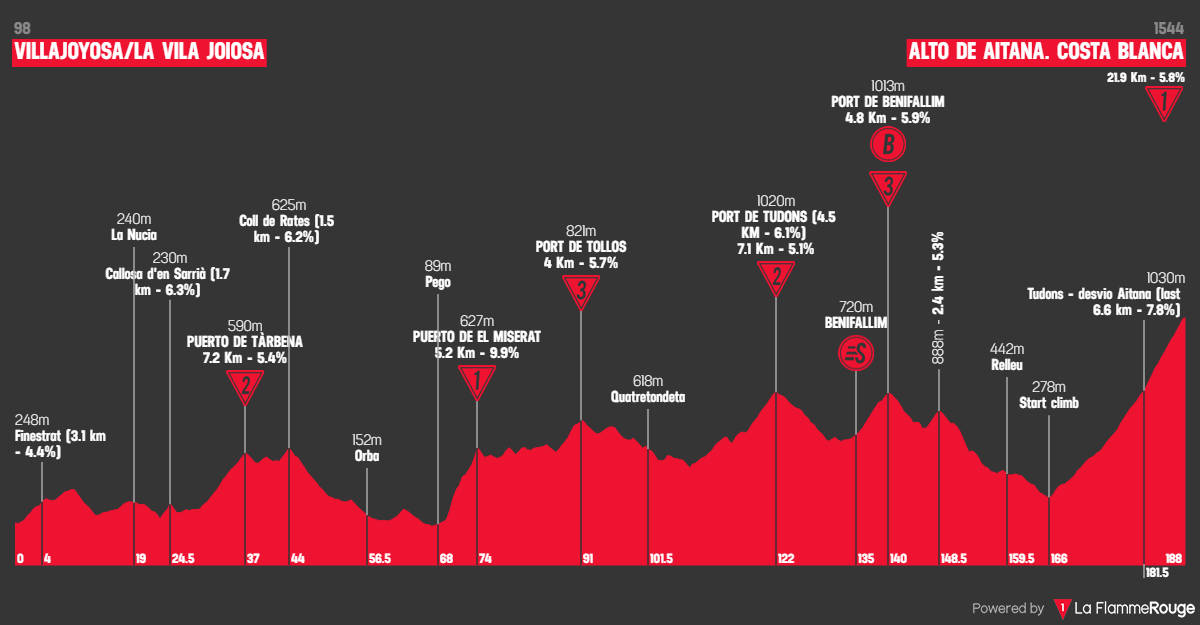 Vuelta a Espana 2026 stage 9 profil
